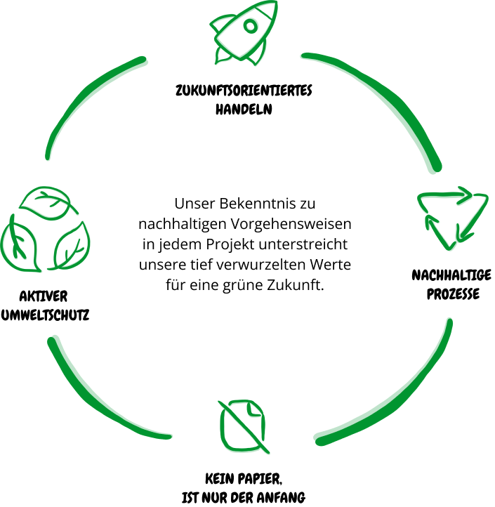 Kreisdiagramm zur Nachhaltigkeit.
Zentrale Aussage: Unser Bekenntnis zu nachhaltigen Vorgehensweisen in jedem Projekt unterstreicht unsere tief verwurzelten Werte für eine grüne Zukunft.
Bereiche des Kreislaufs:
Zukunftsorientiertes Handeln.
Nachhaltige Prozesse.
Kein Papier, ist nur der Anfang.
Aktiver Umweltschutz.